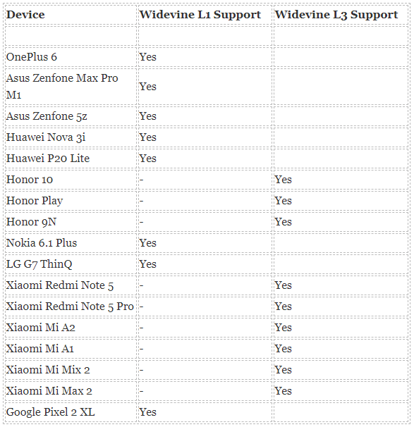 List-of-Widevine-L1-Supported-Smartphones
